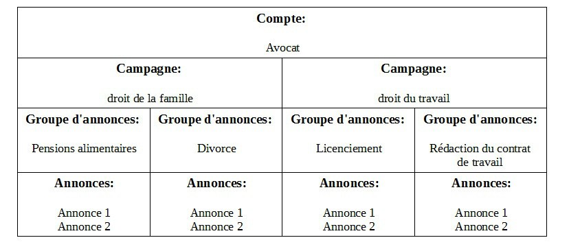 Gérez plusieurs campagnes simultanement