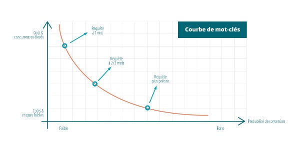 Comment sélectionner les bons mots-clés pour réussir son référencement ?