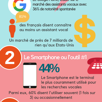 FAQ : Quels sont les grandes tendances de la recherche vocale en France ? 